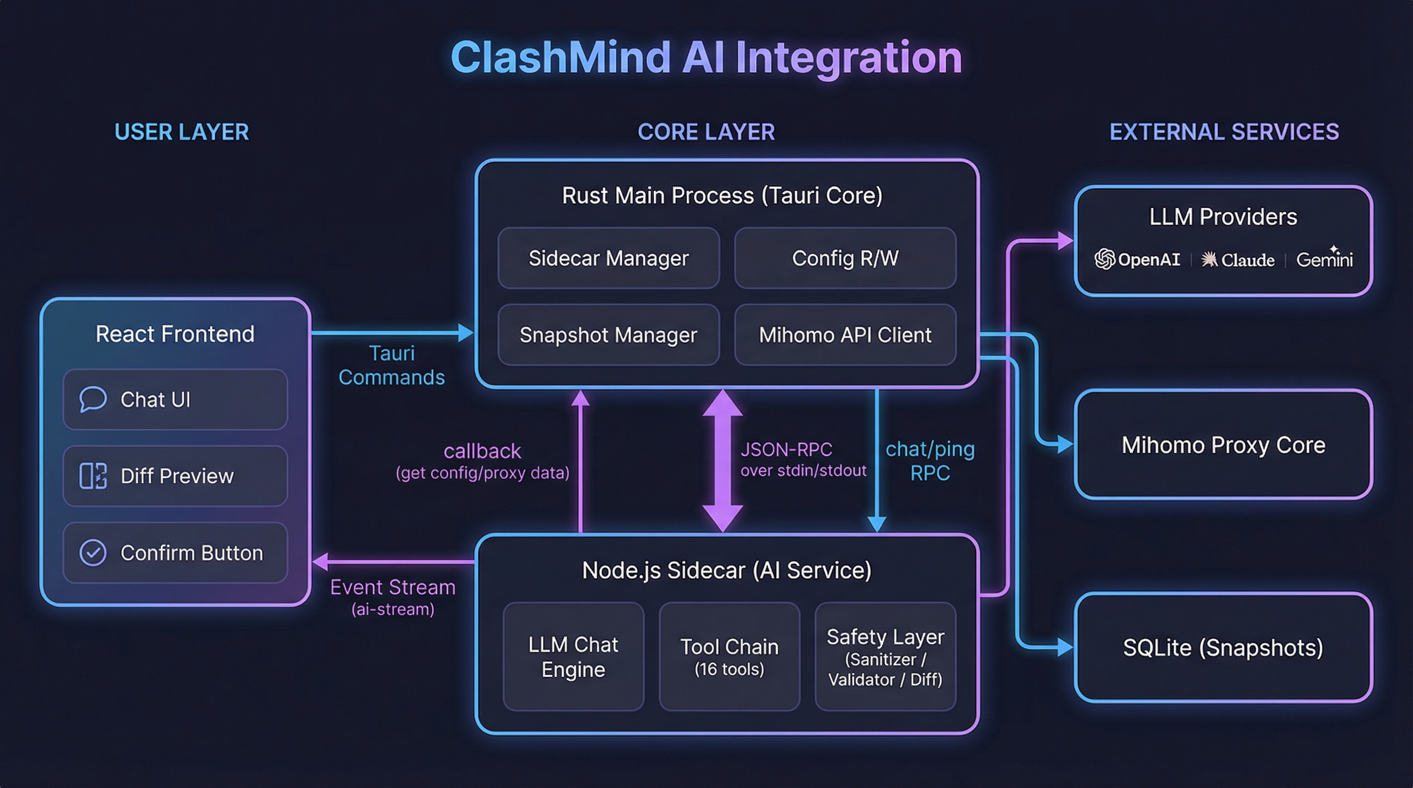 AI 集成全景架构
