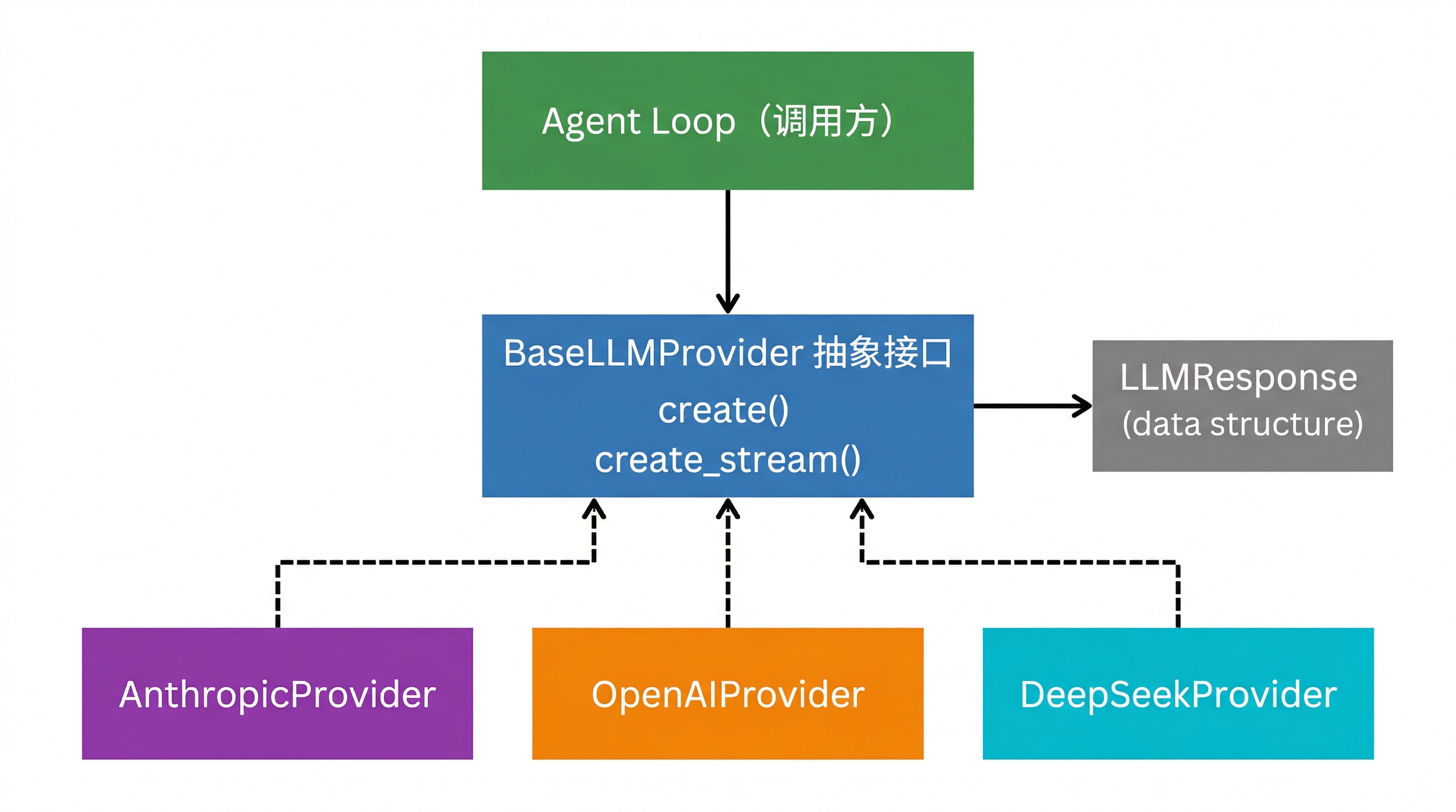 Provider 抽象层架构图