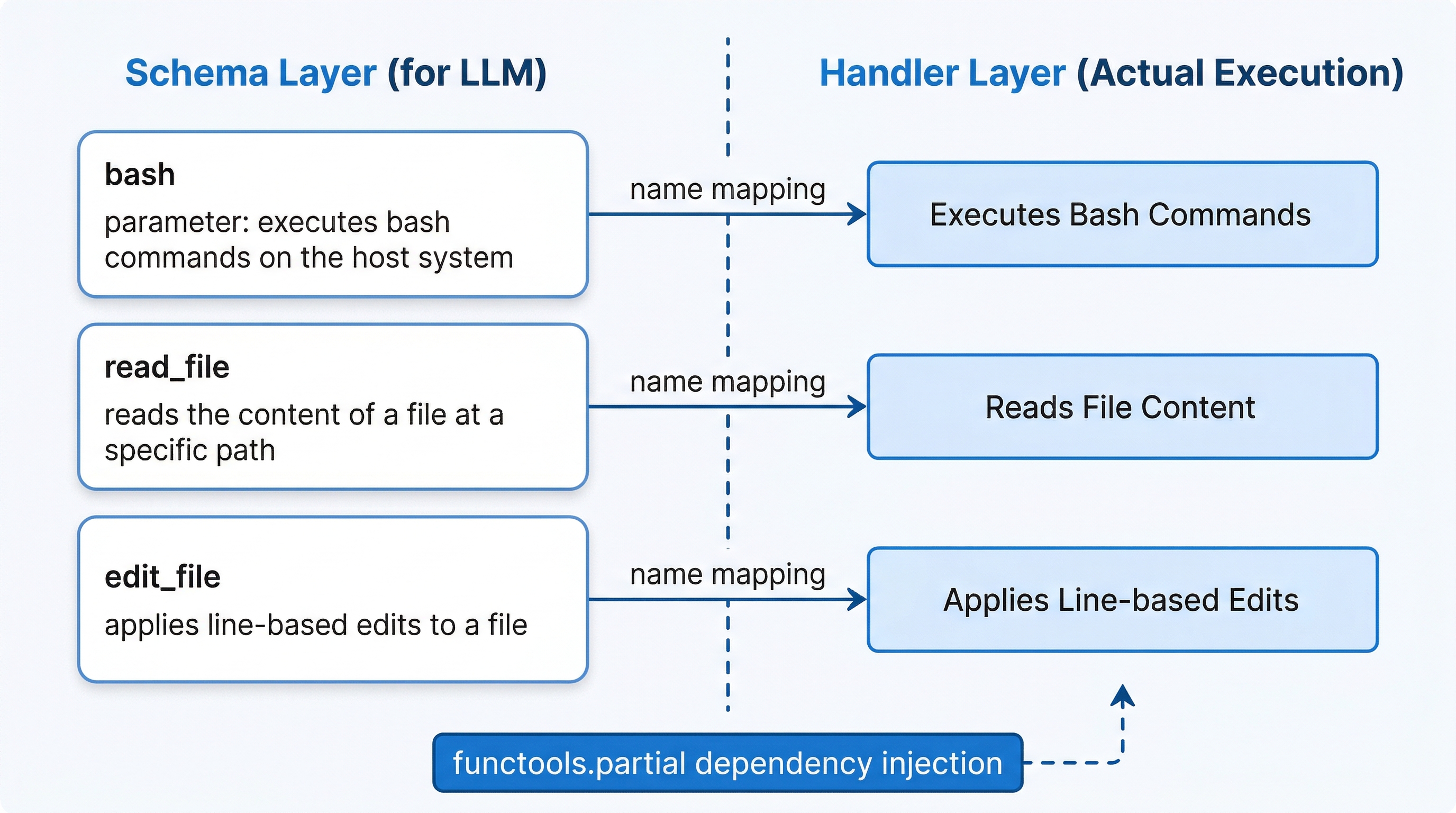 Schema 与 Handler 两层分离架构图