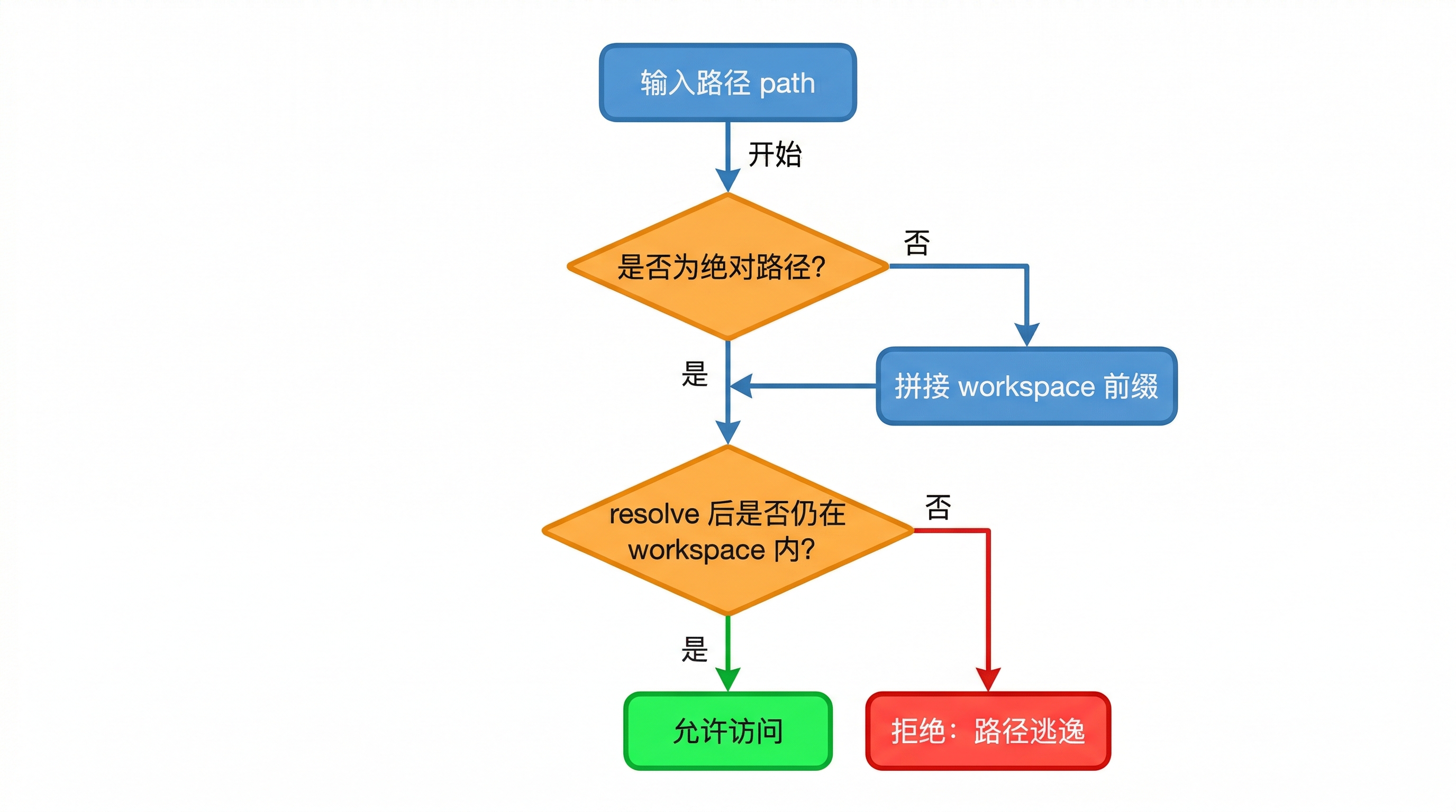 safe_path 路径安全检查流程图