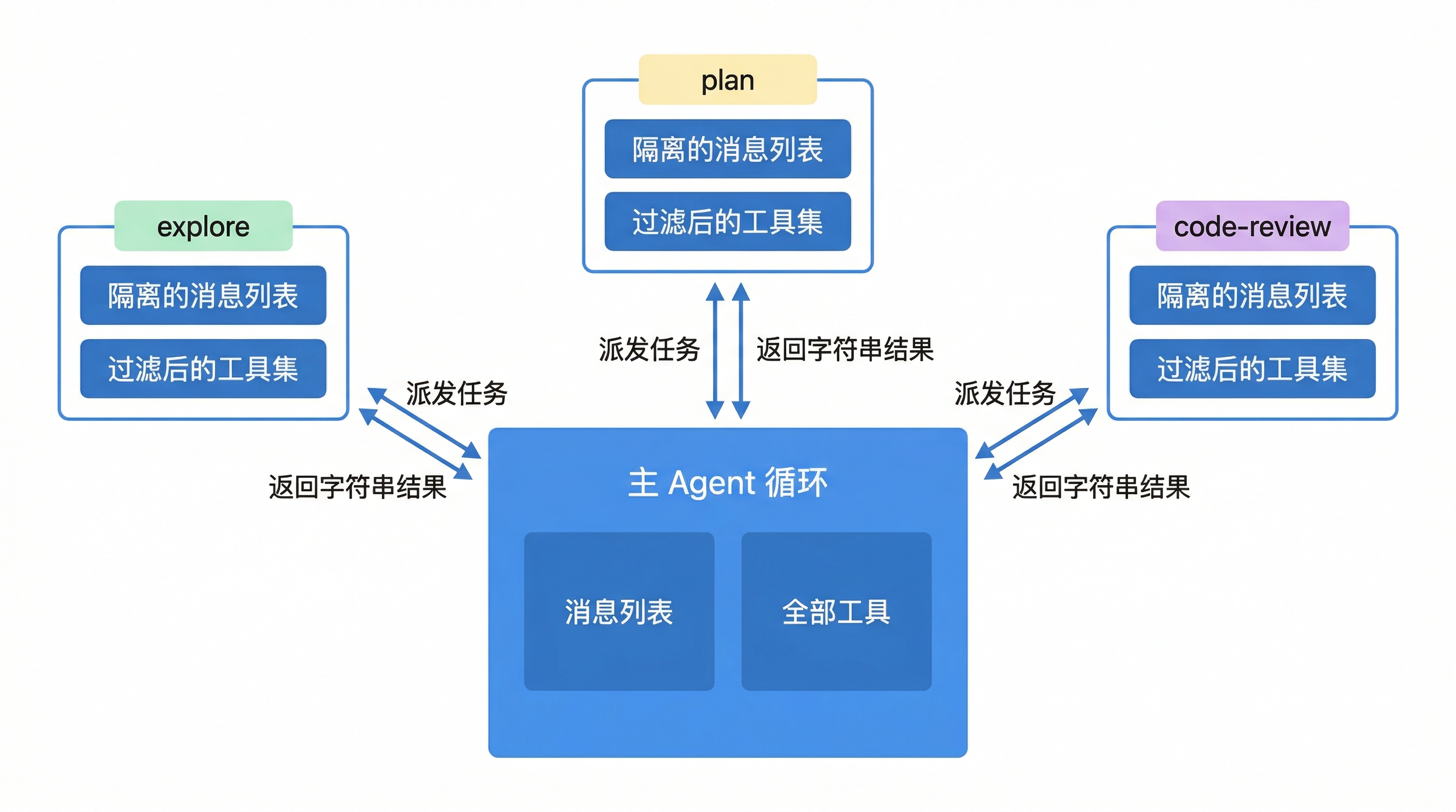 子智能体隔离架构图
