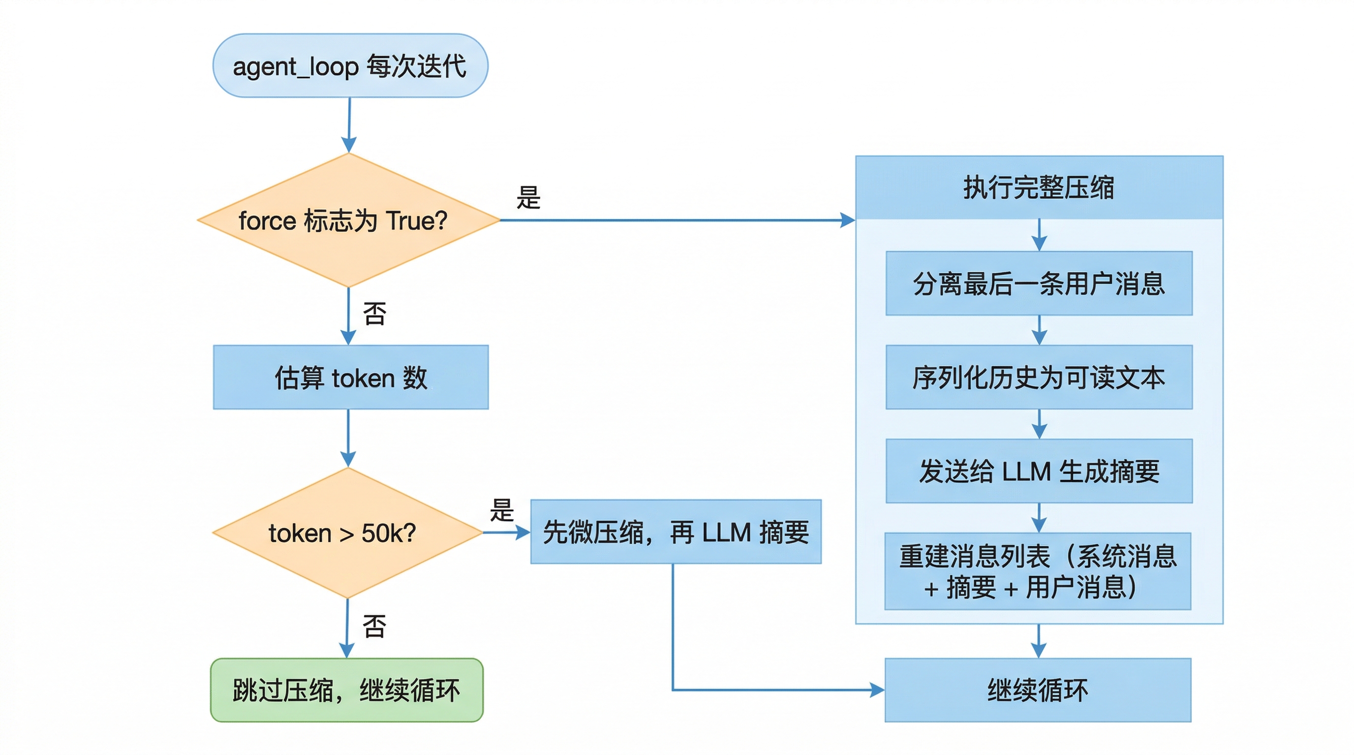 压缩触发决策流程图