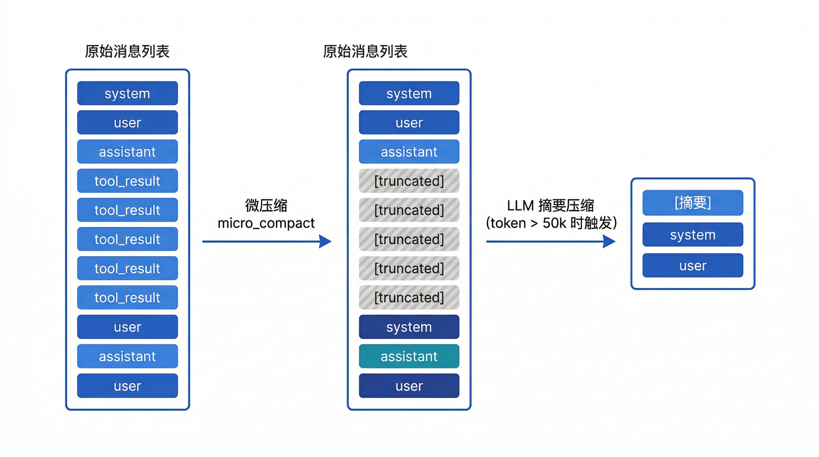 两阶段压缩流程图