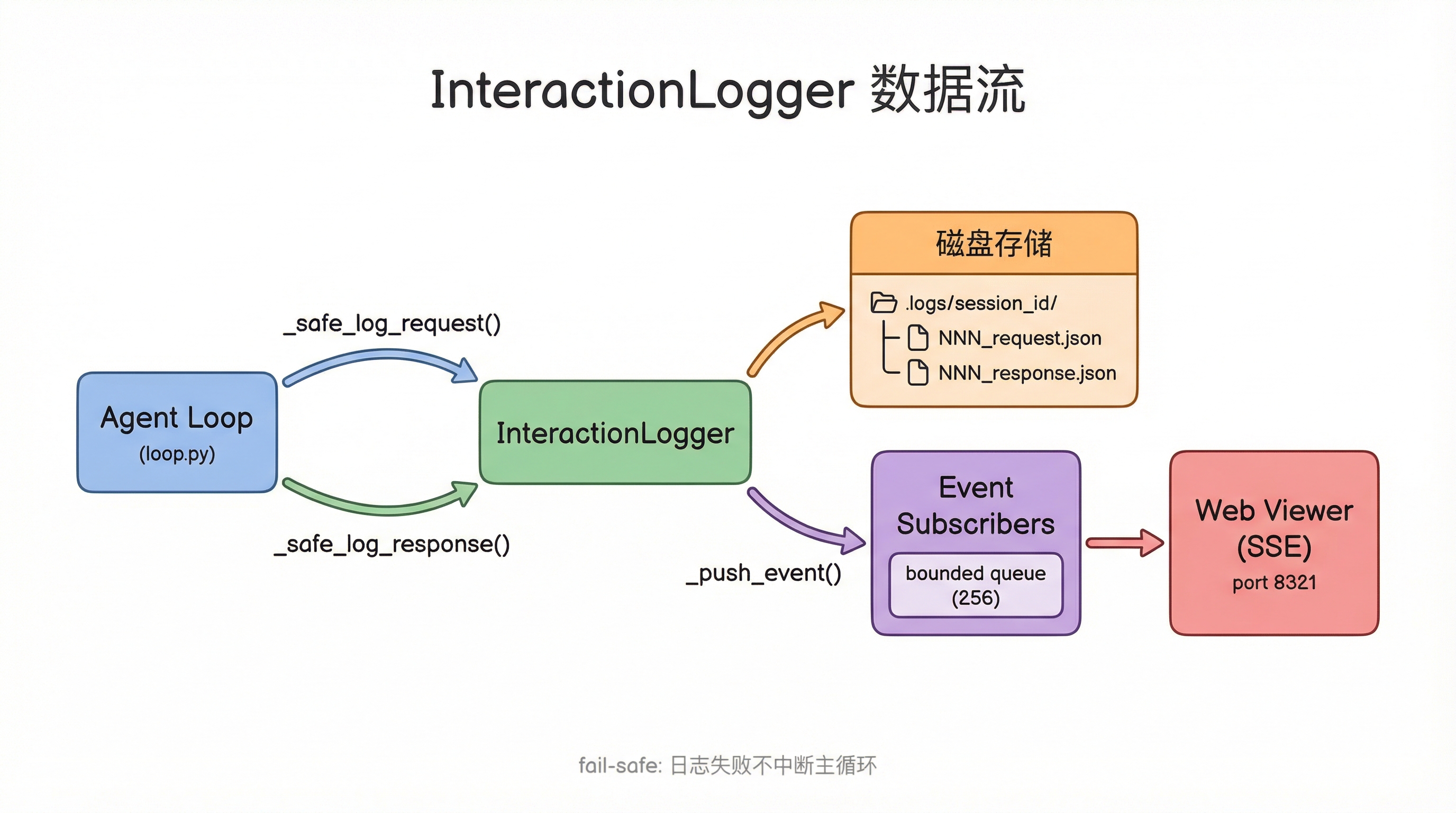 日志系统数据流