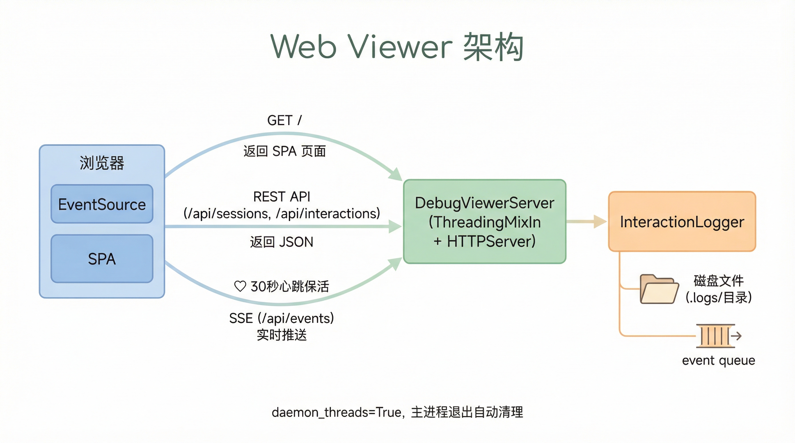 Web Viewer 架构