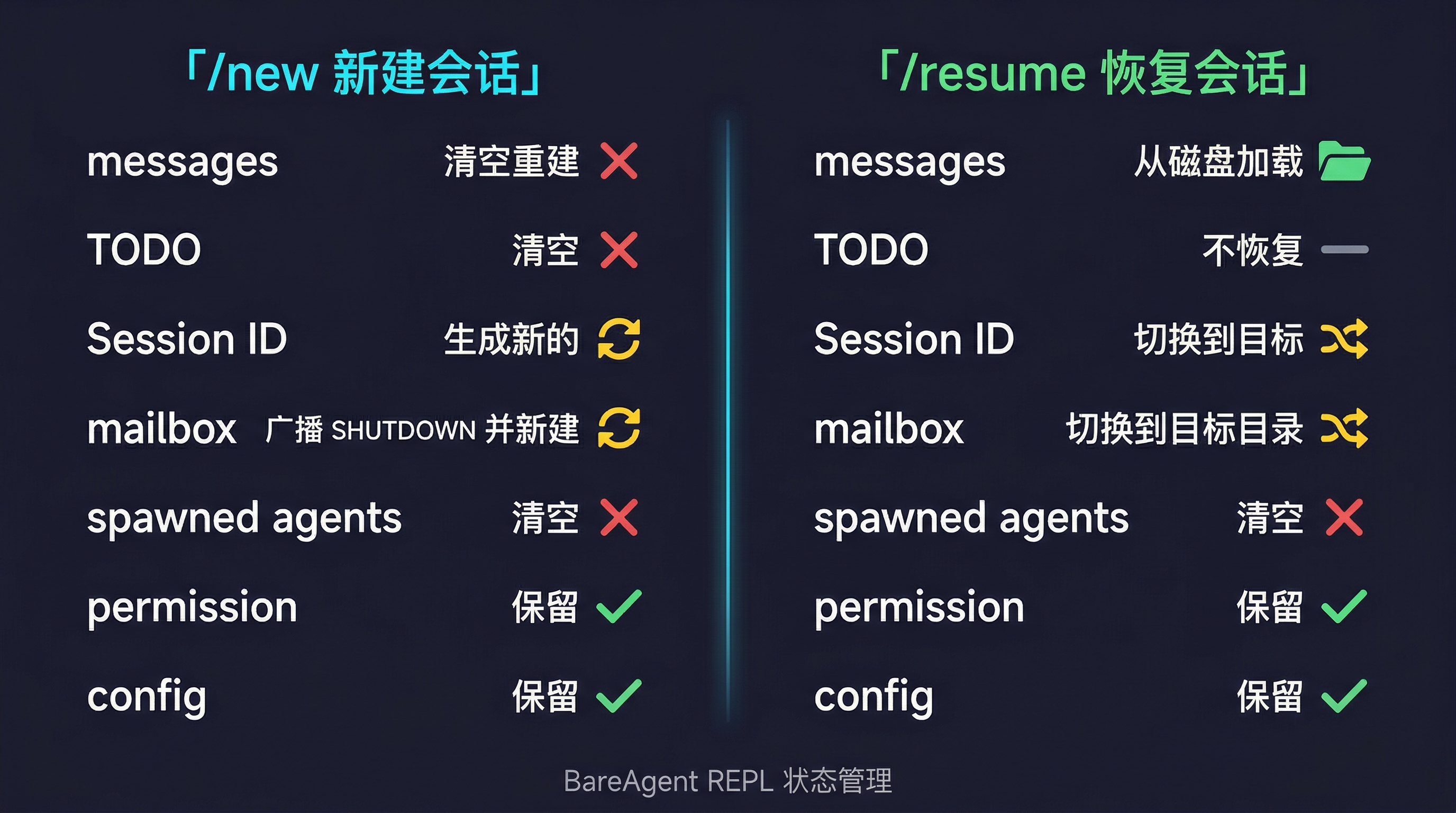 /new vs /resume 状态重置对比